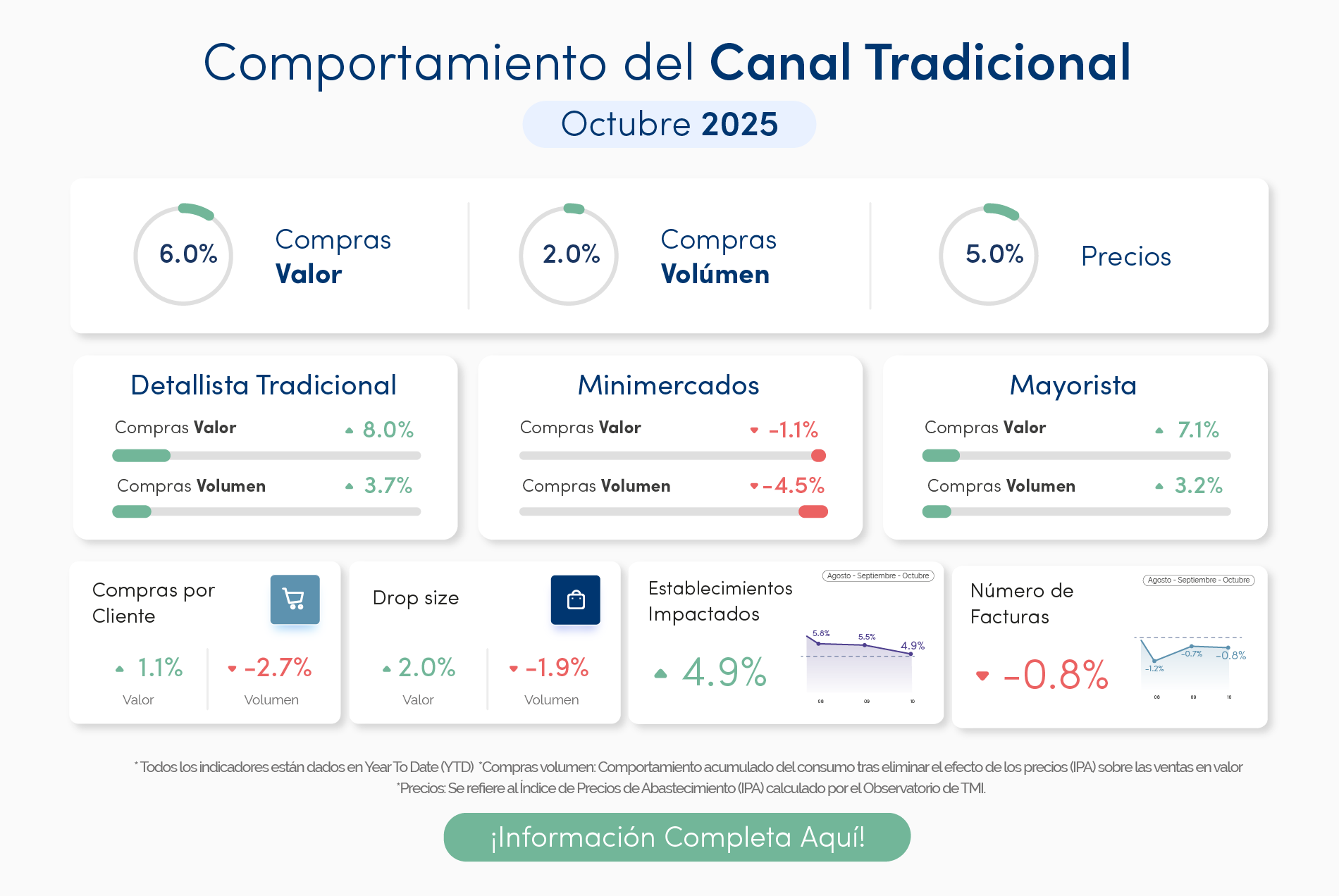 comportamiento del canal tradicional octubre