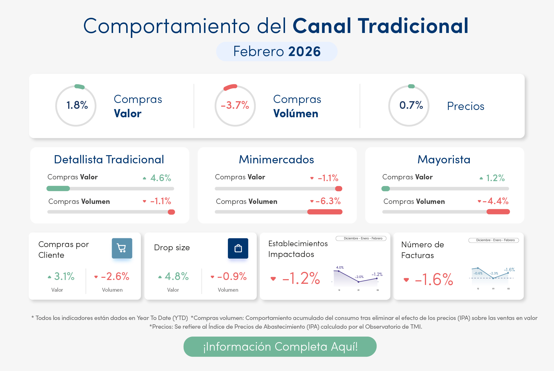 DASHBOARD (1) comportamiento del canal tradicional octubre