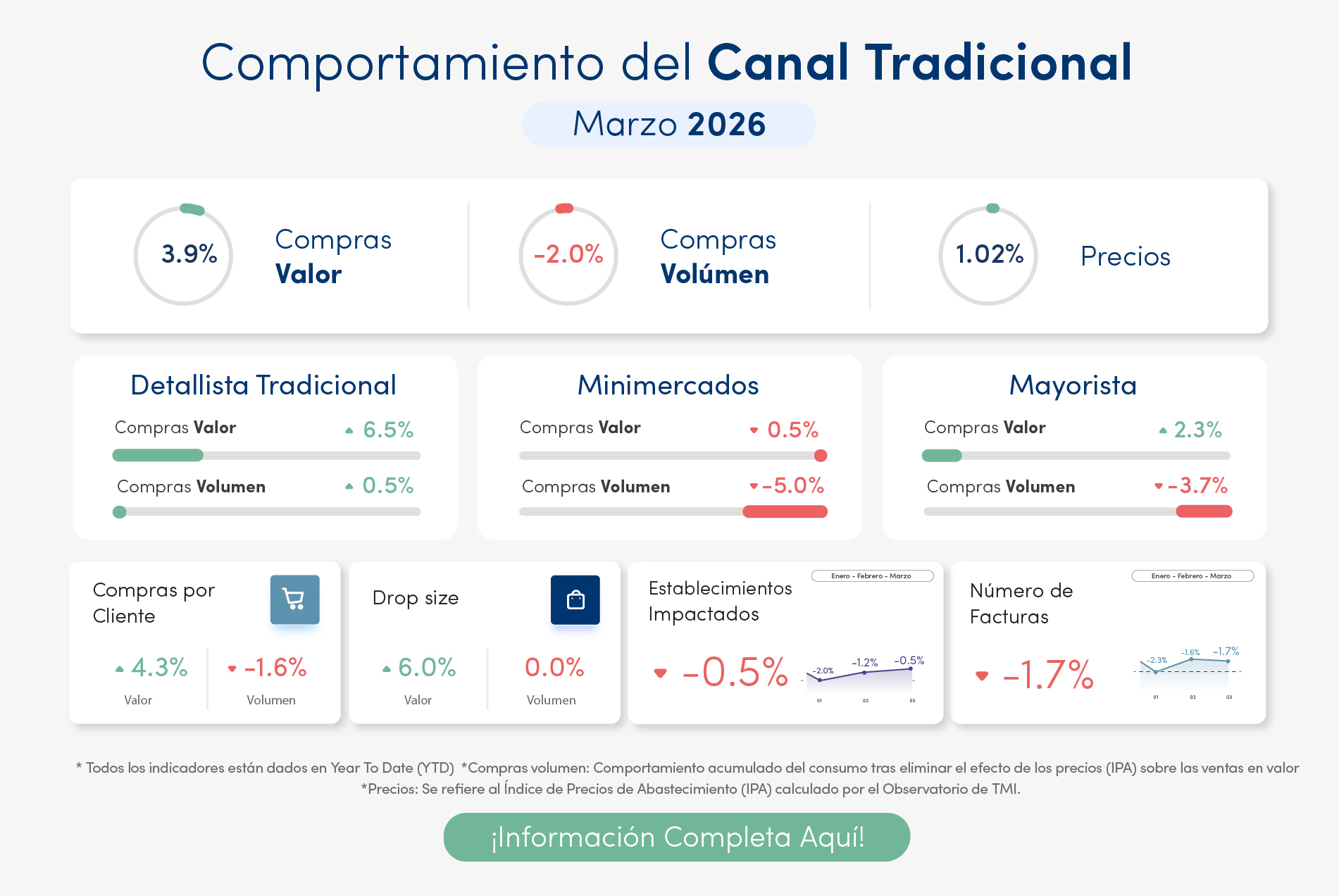 comportamiento del canal tradicional octubre